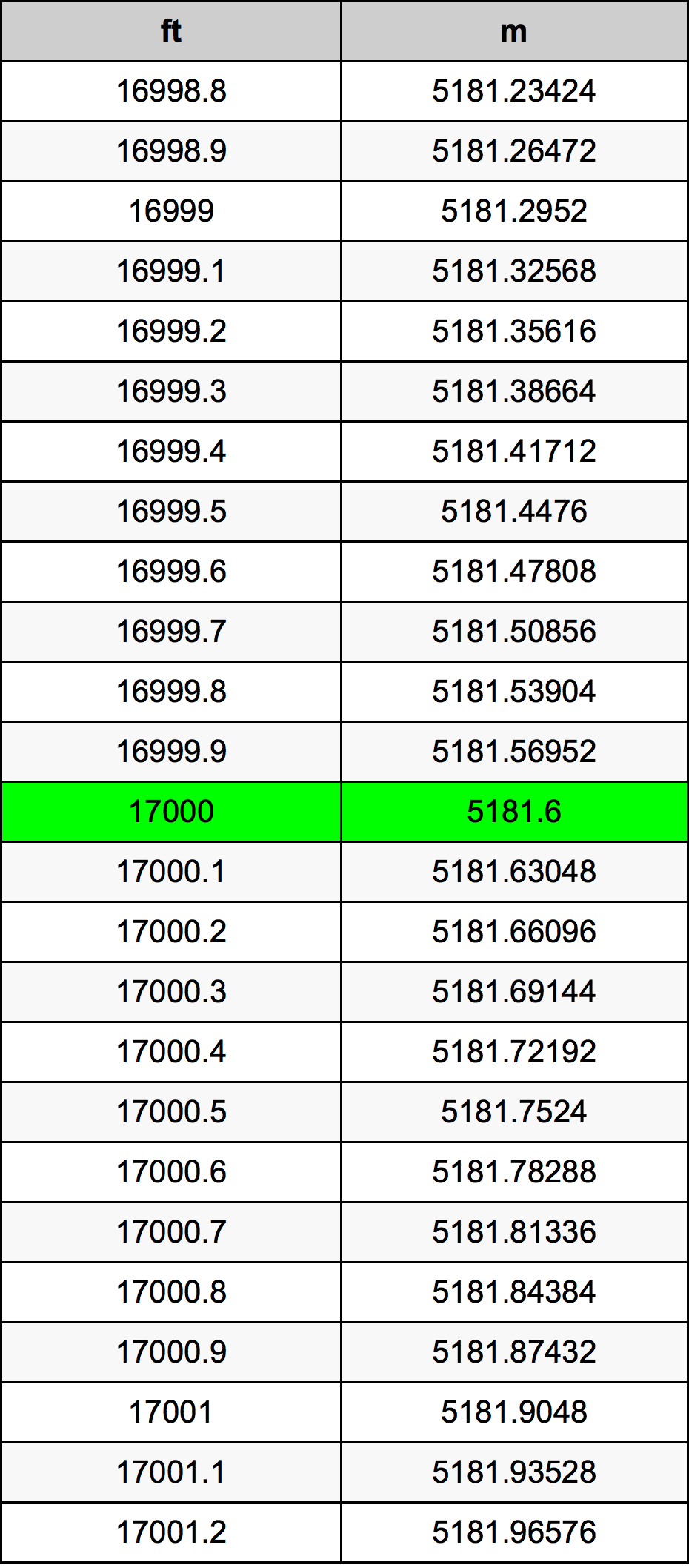 17000 Uqija konverżjoni tabella