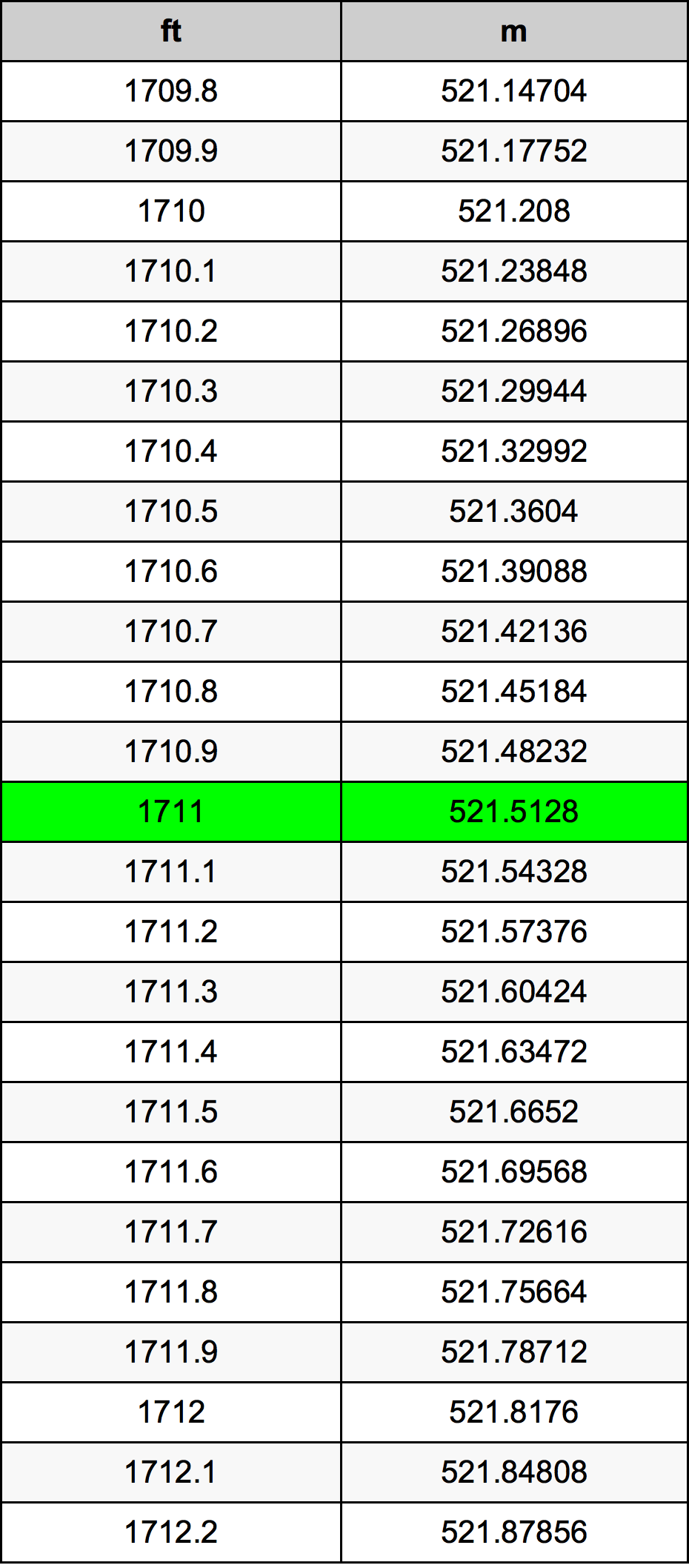 1711 Uqija konverżjoni tabella