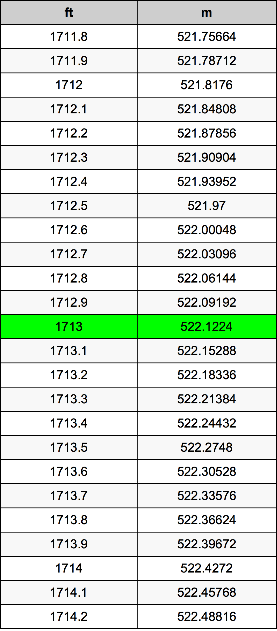1713 Uqija konverżjoni tabella