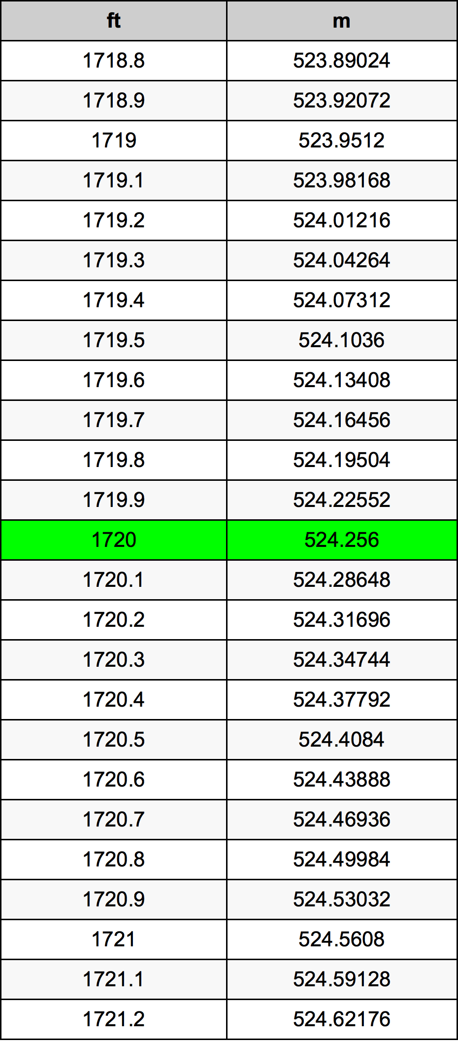 1720 Uqija konverżjoni tabella