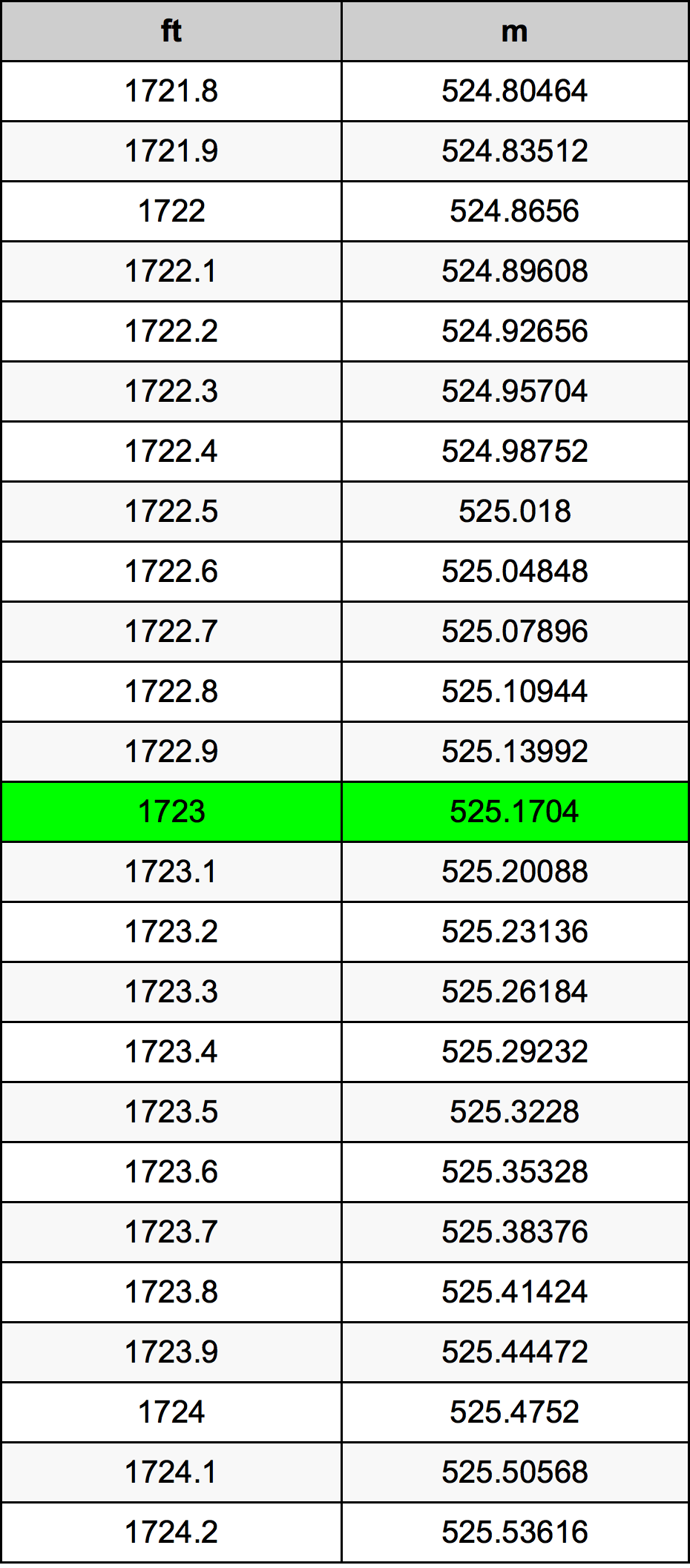 1723 Uqija konverżjoni tabella