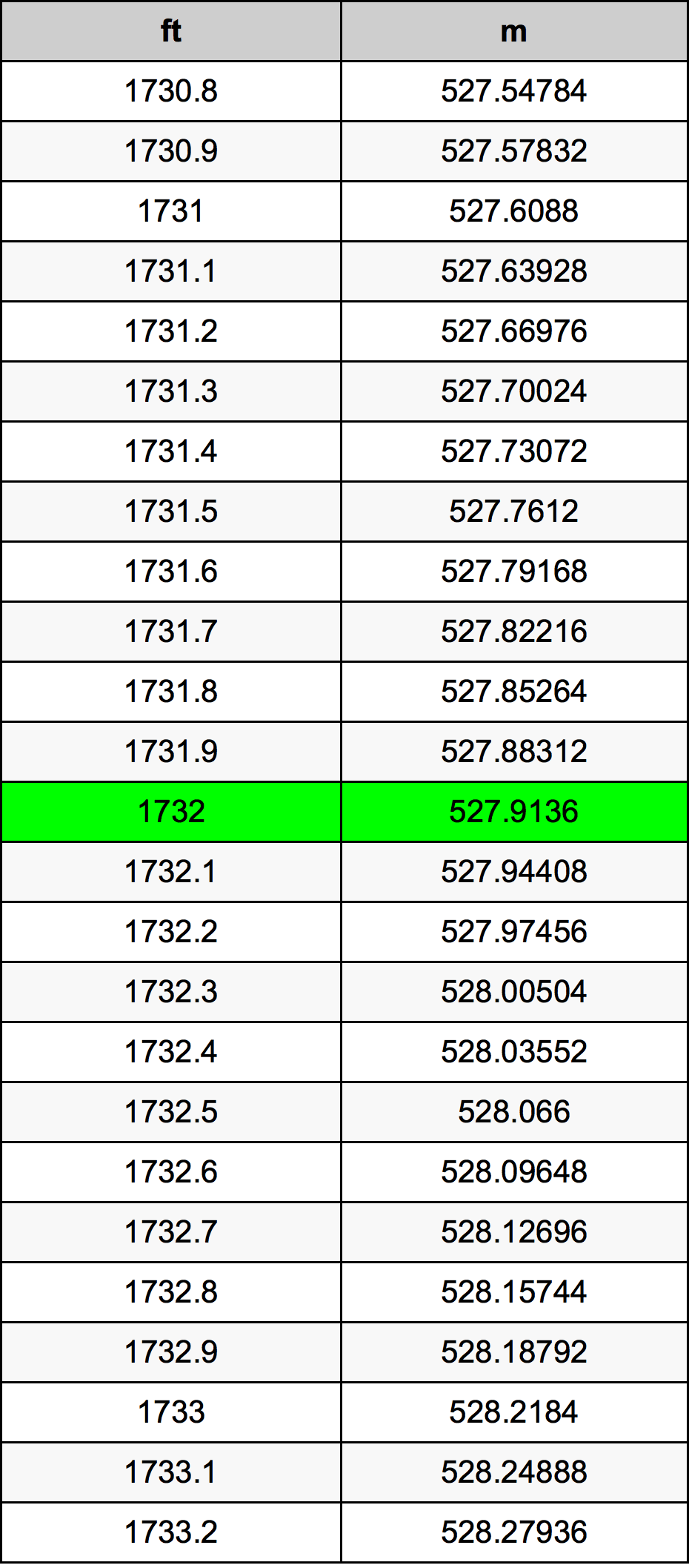 1732 Uqija konverżjoni tabella