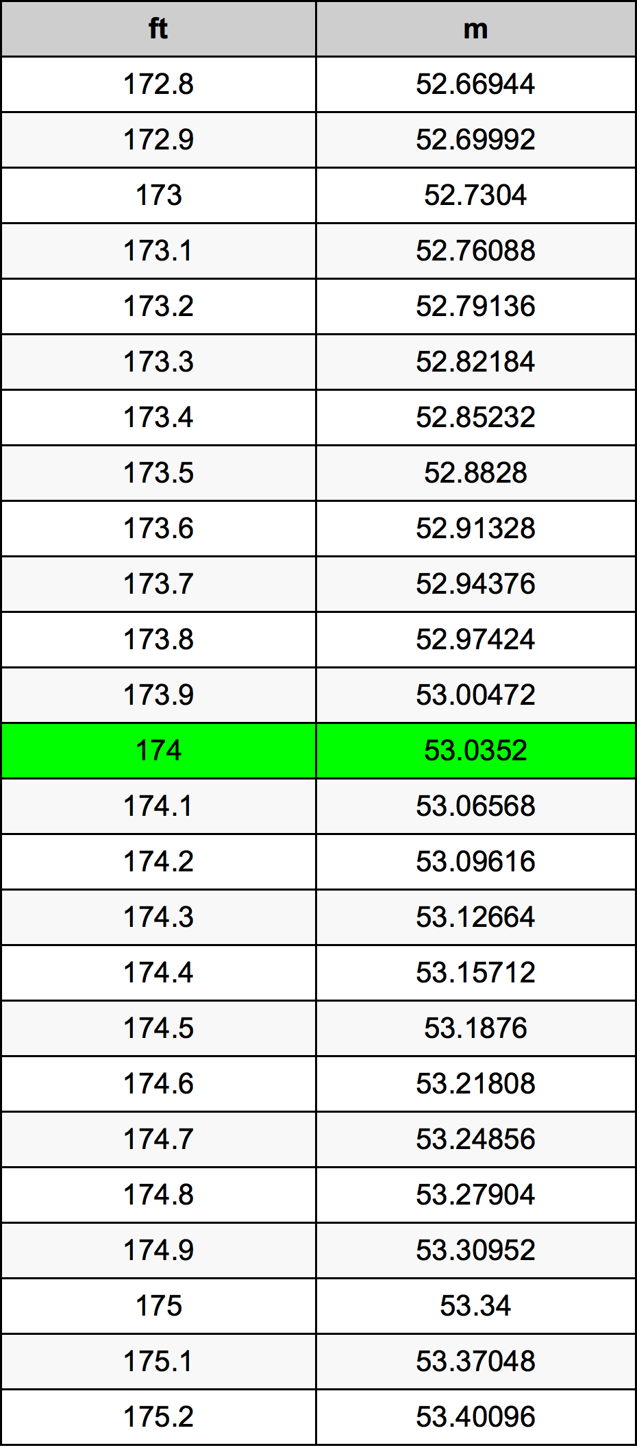174 Uqija konverżjoni tabella