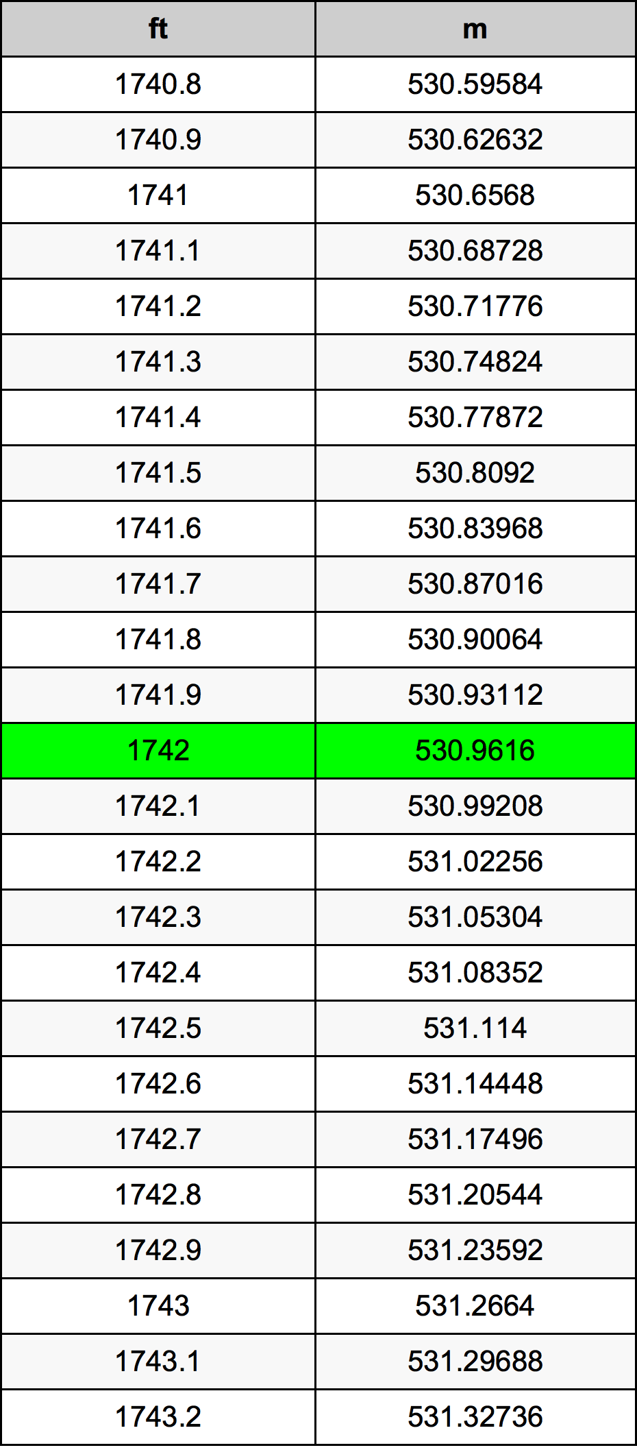 1742 Uqija konverżjoni tabella