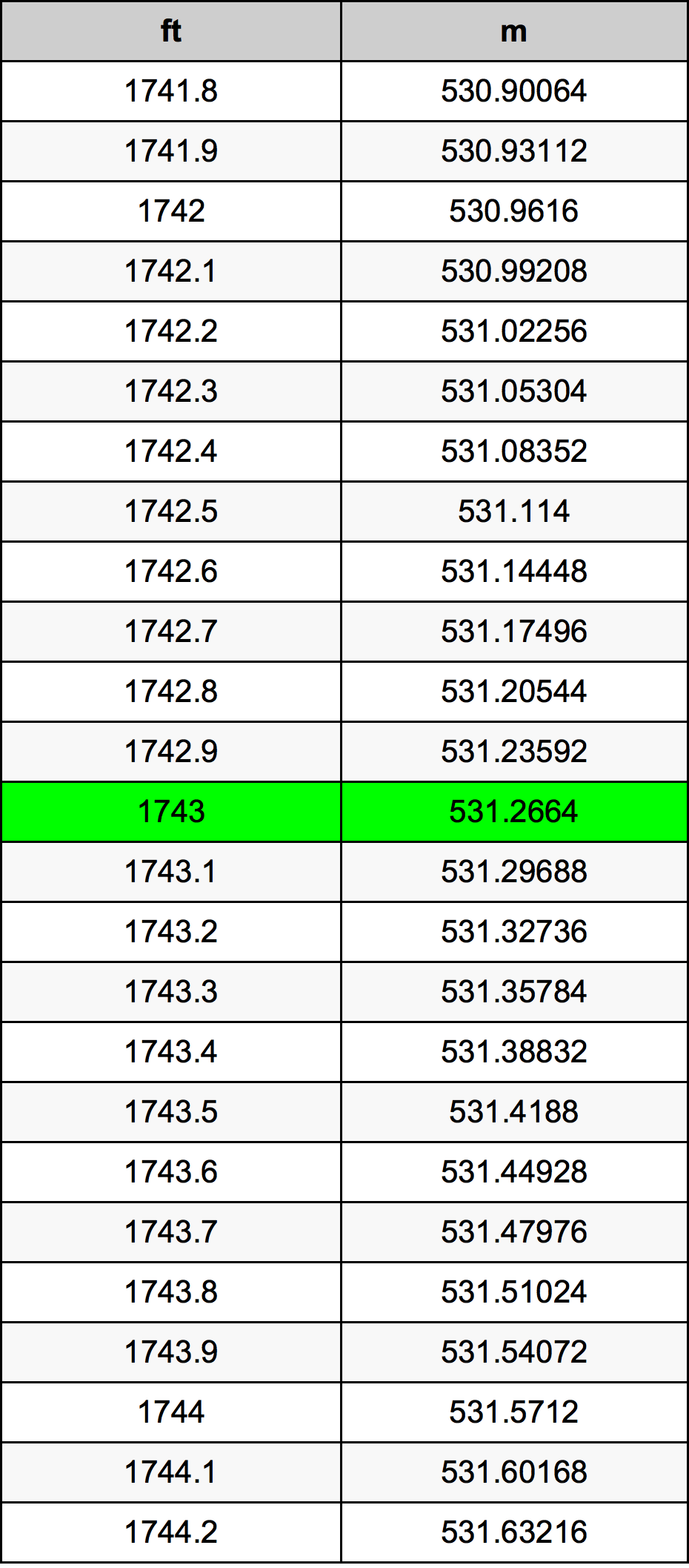 1743 Uqija konverżjoni tabella