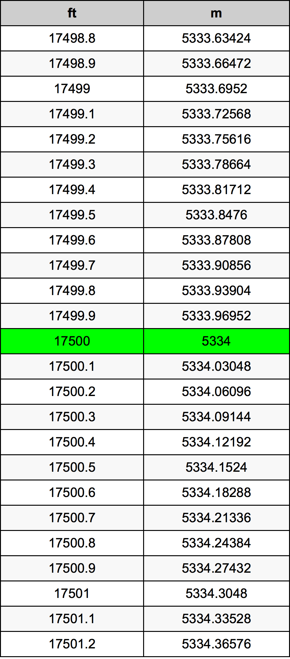 17500 Uqija konverżjoni tabella