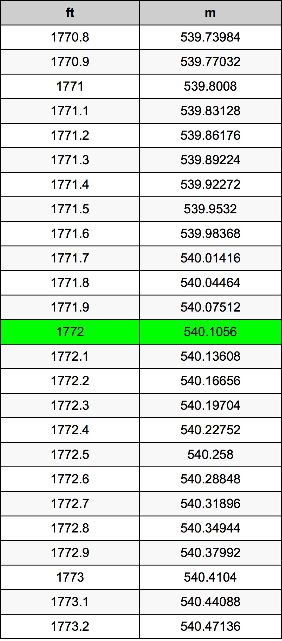 1772 Uqija konverżjoni tabella