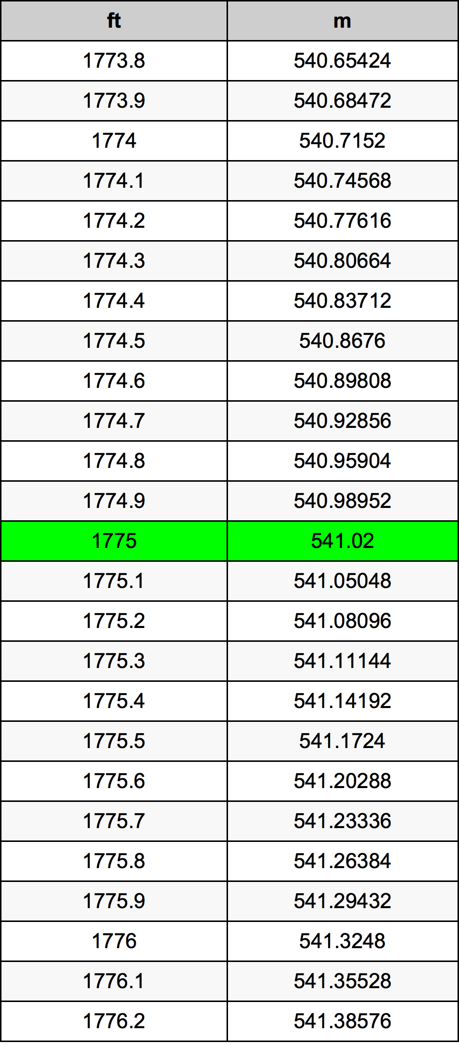 1775 Uqija konverżjoni tabella