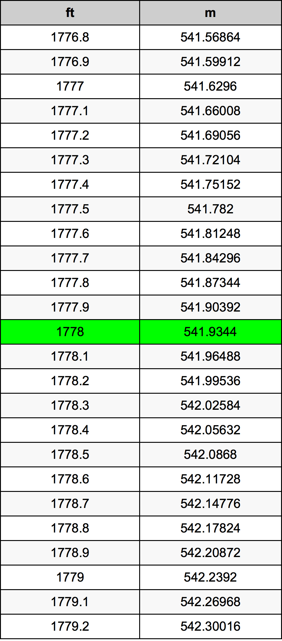 1778 Uqija konverżjoni tabella