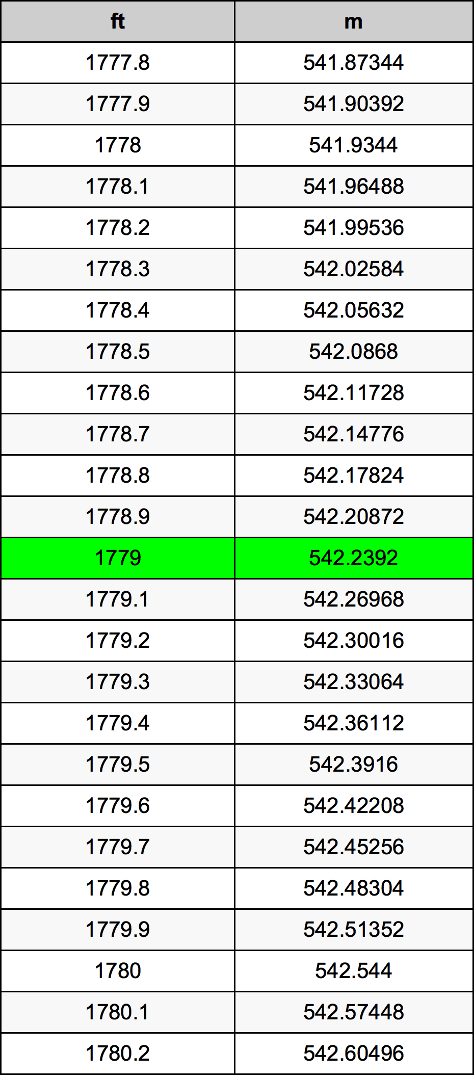 1779 Uqija konverżjoni tabella