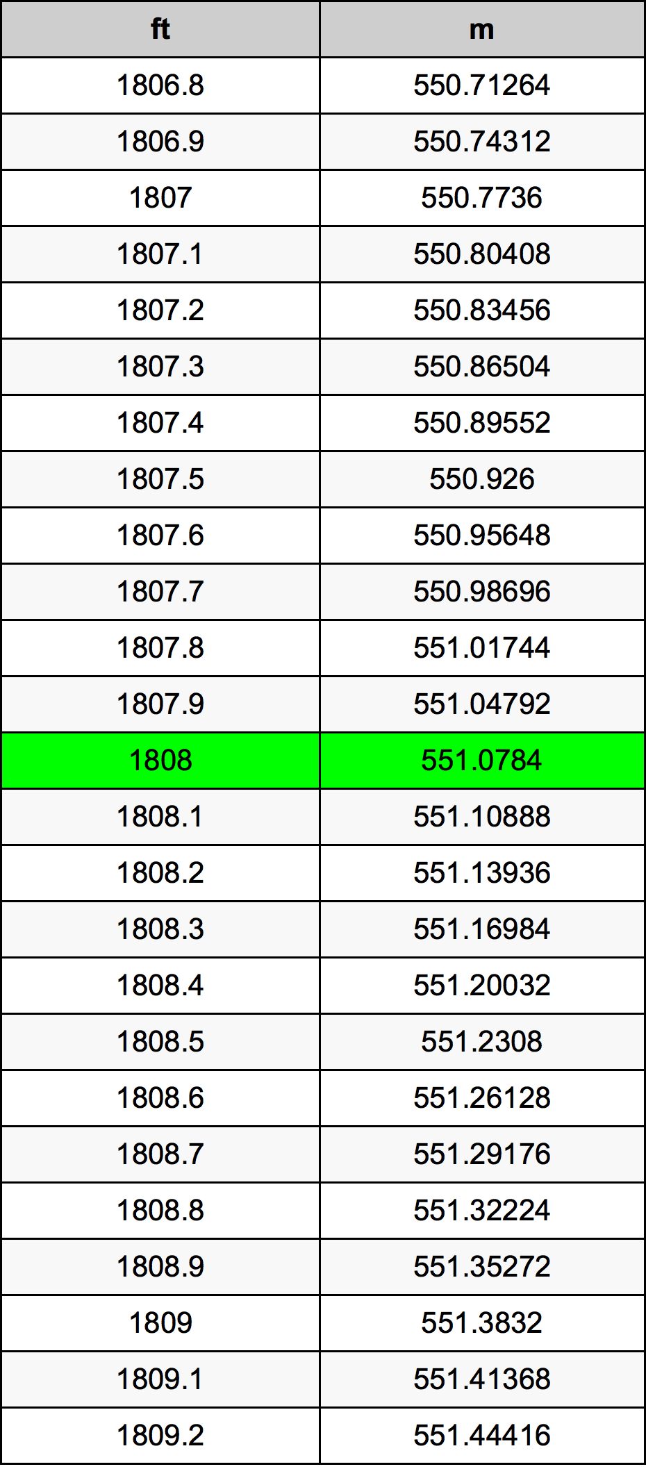 1808 Uqija konverżjoni tabella
