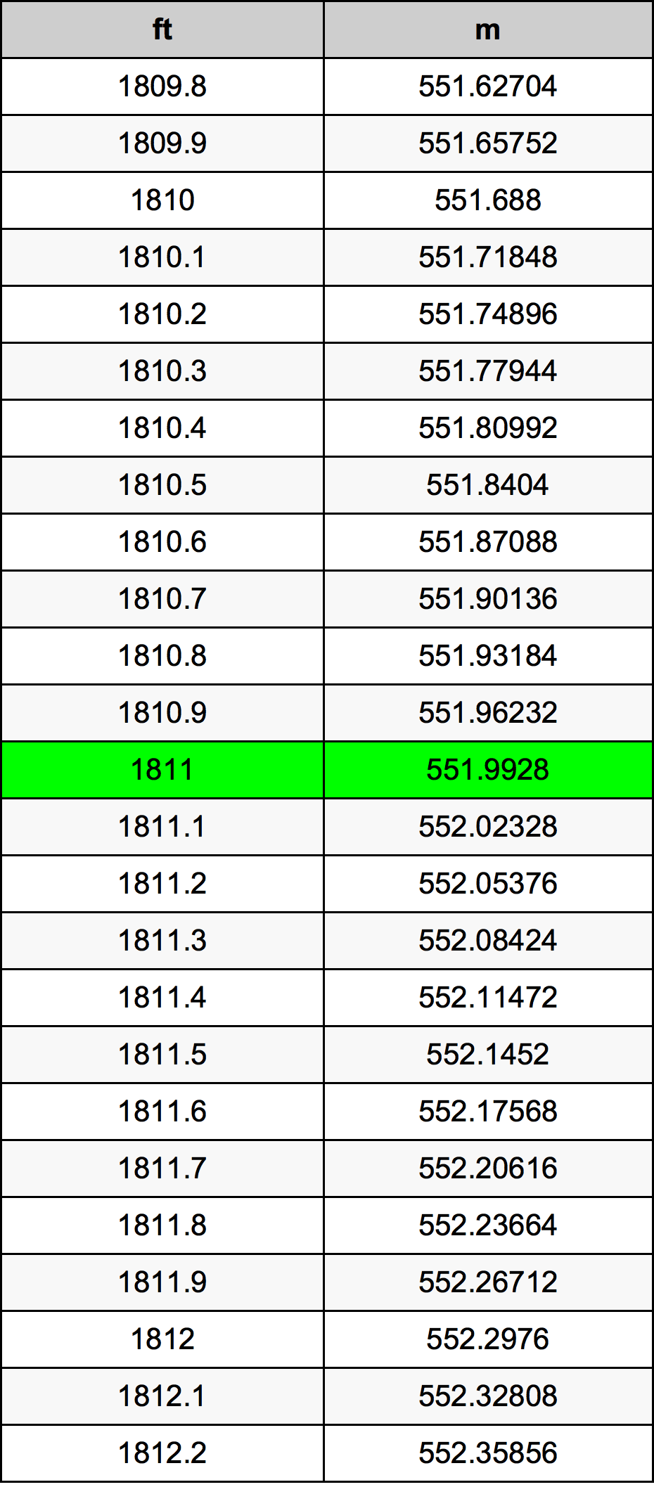 1811 أونصة جدول تحويل