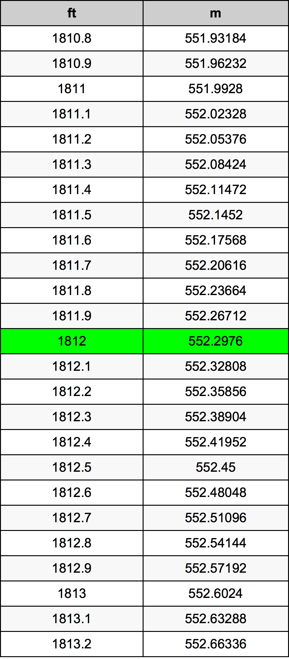 1812 Uqija konverżjoni tabella
