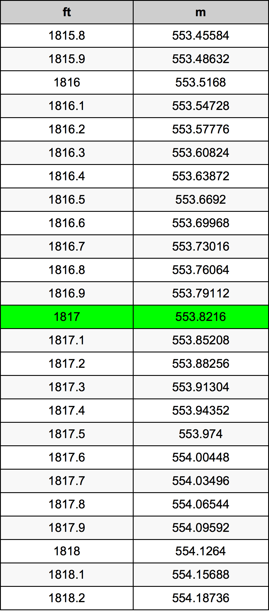 1817 Унция Таблица преобразования