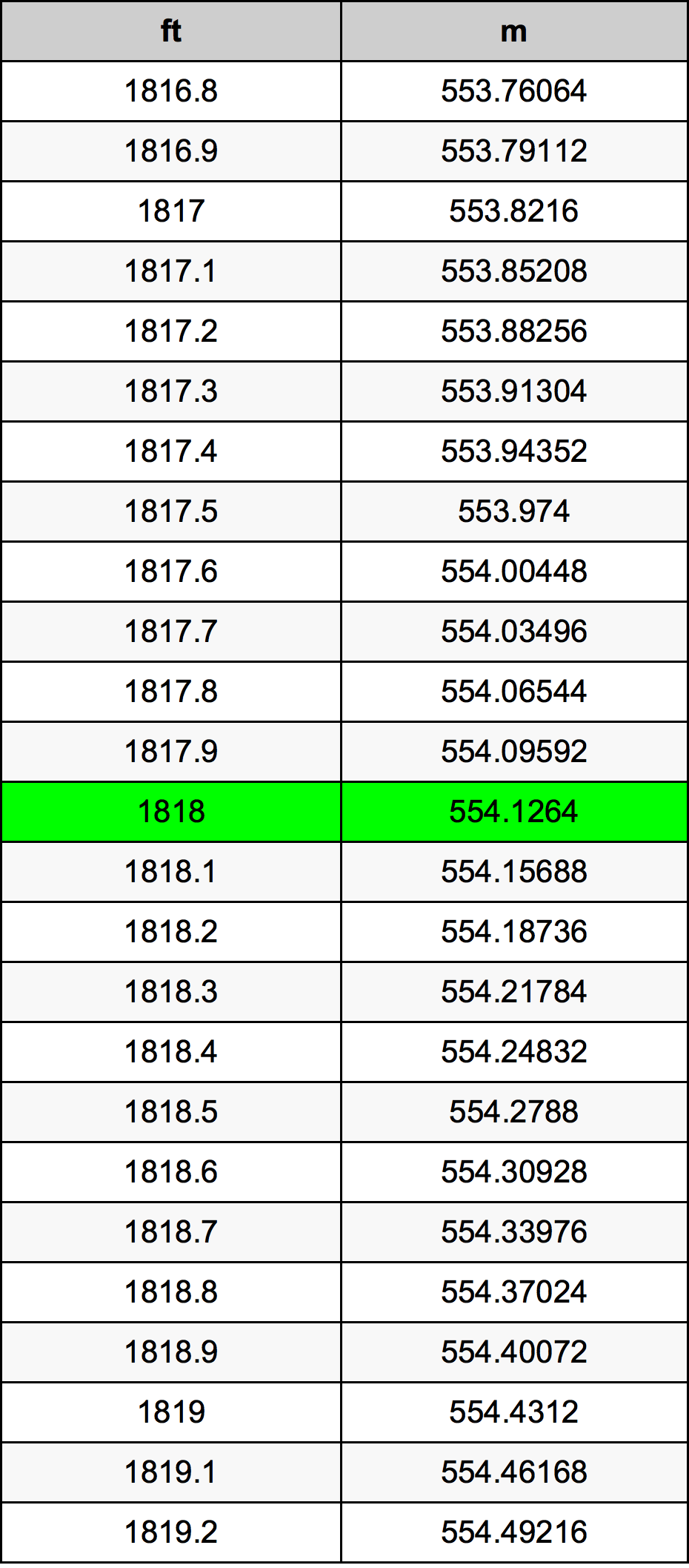 1818 Унция Таблица преобразования