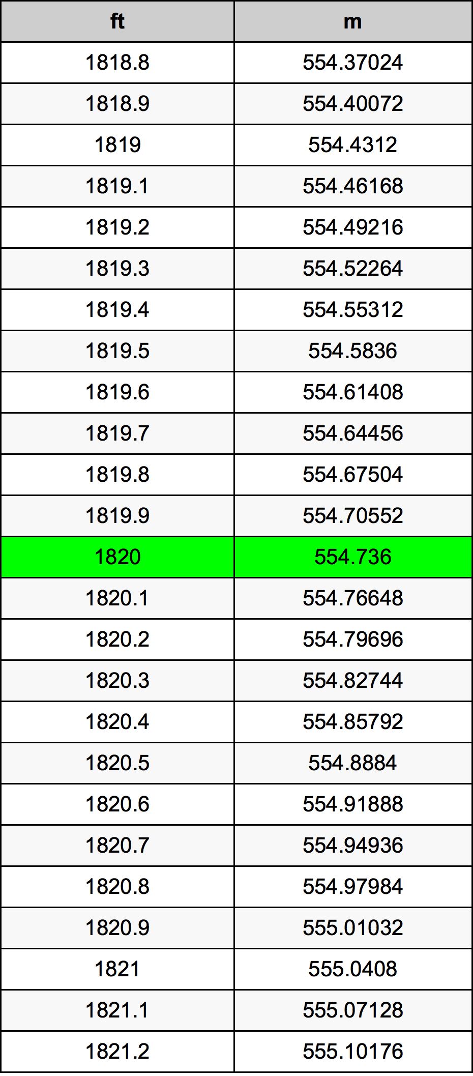 1820 Uqija konverżjoni tabella