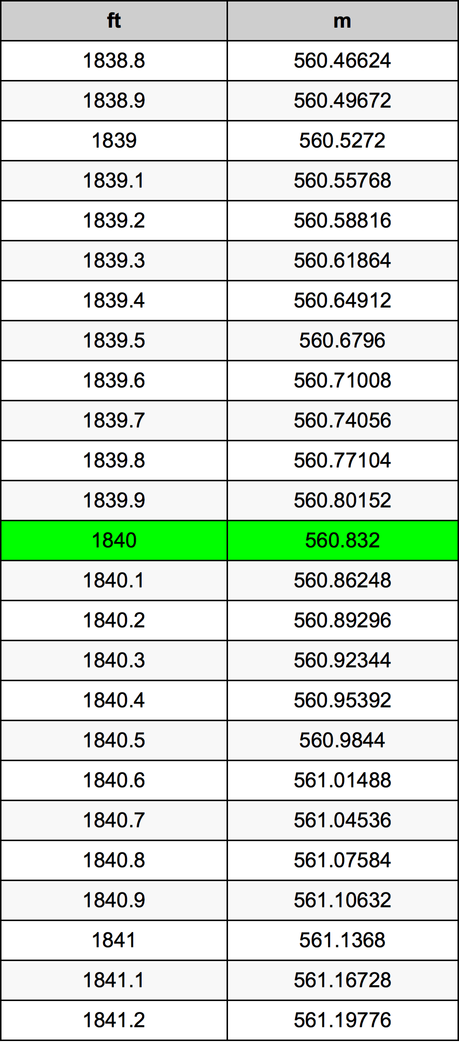 1840 أونصة جدول تحويل