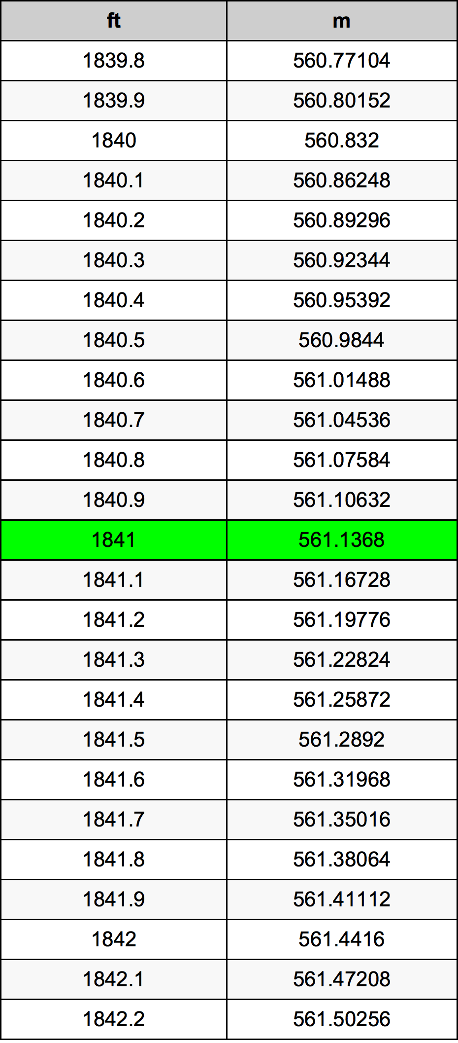 1841 Унция Таблица преобразования