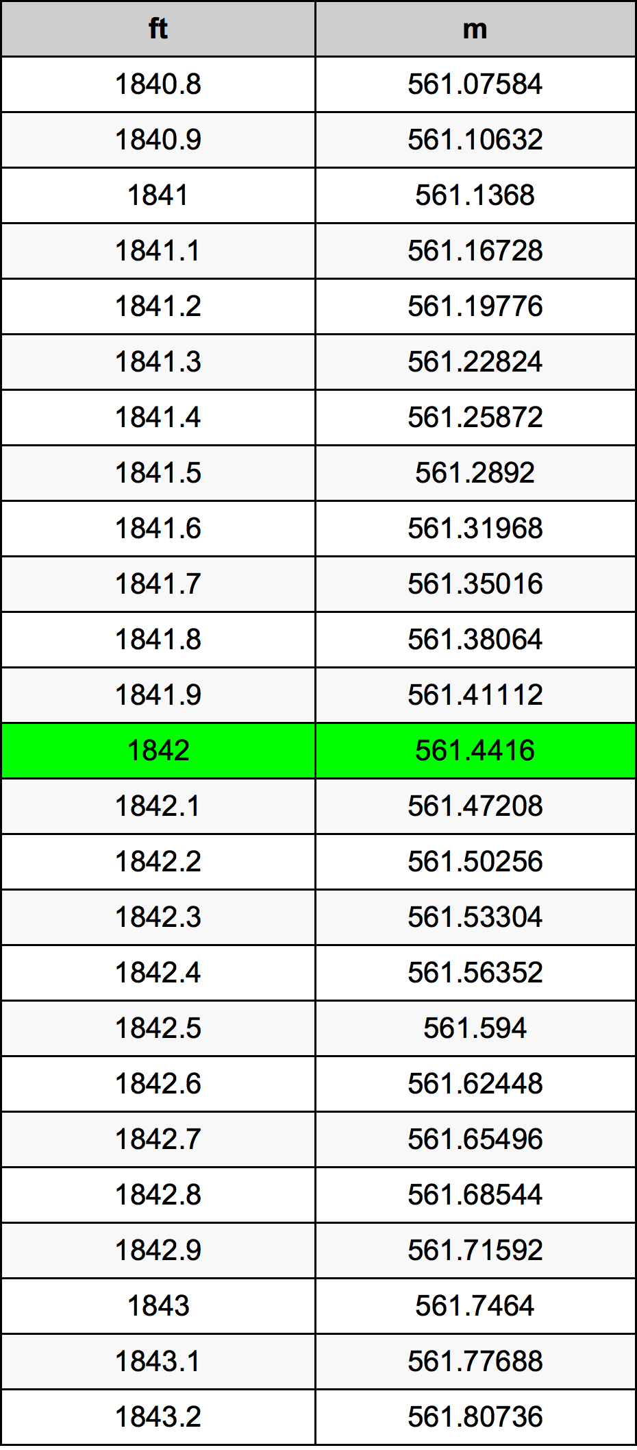1842 Uqija konverżjoni tabella