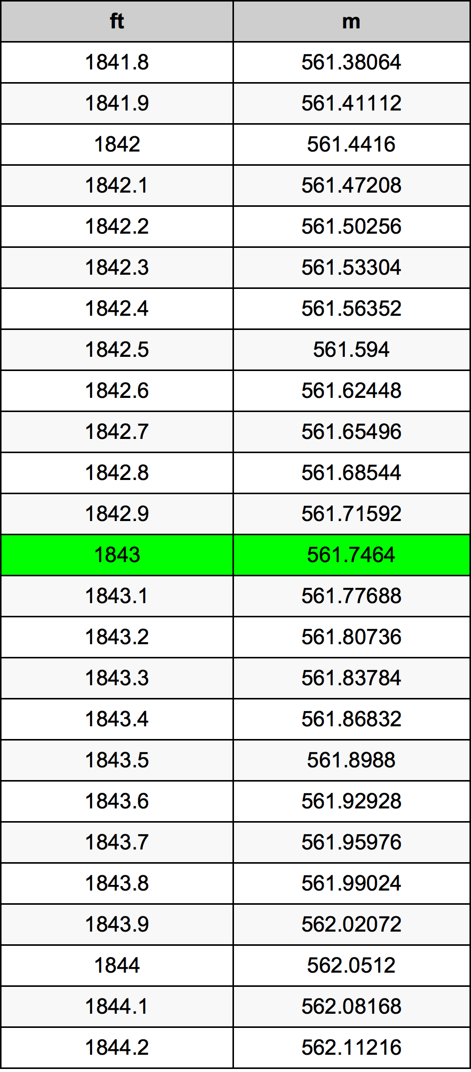 1843 Uqija konverżjoni tabella