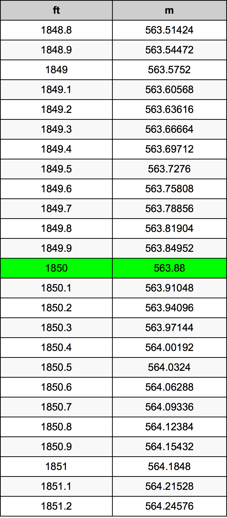 1850 Onça tabela de conversão