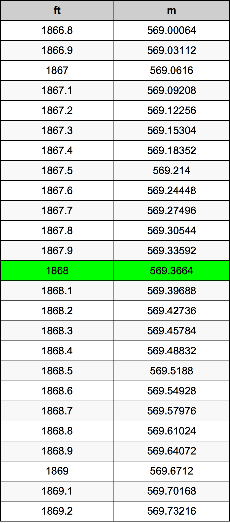1868 Uqija konverżjoni tabella