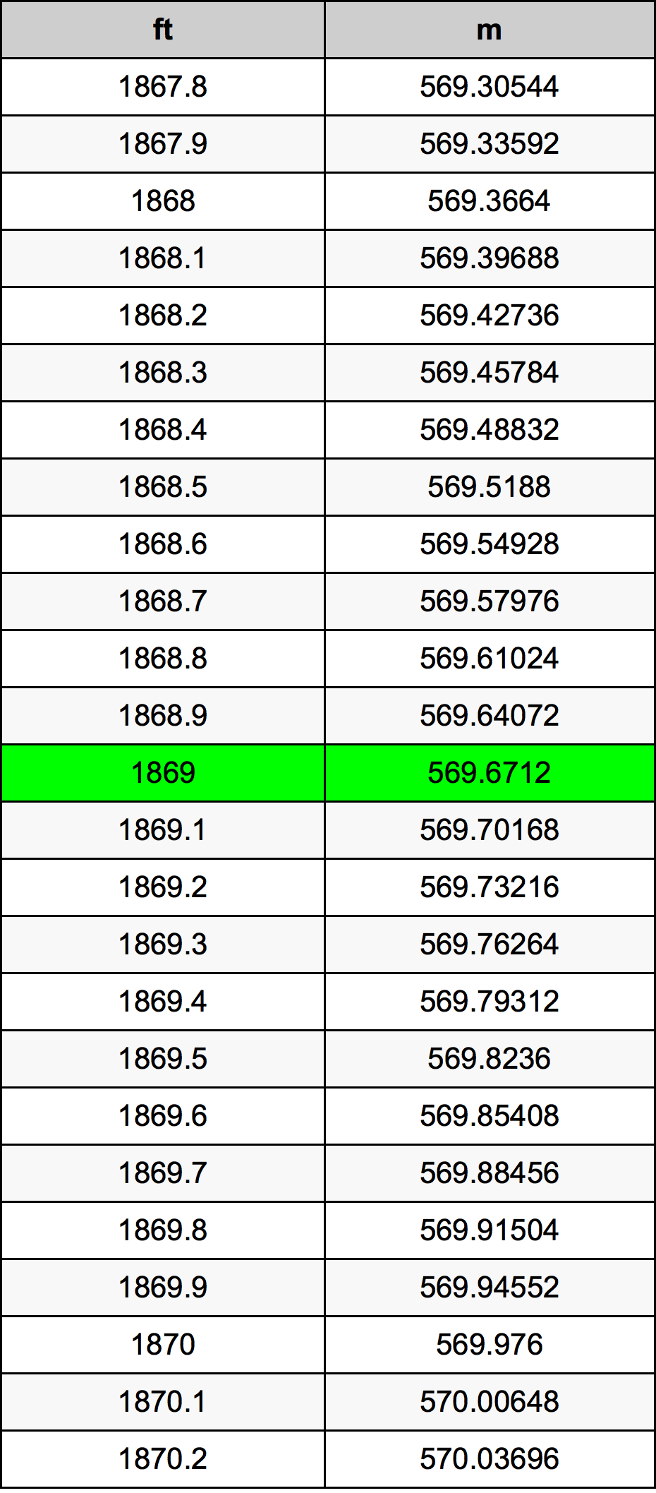 1869 Uqija konverżjoni tabella