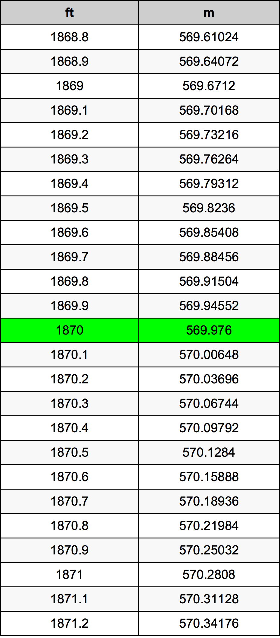 1870 Унция Таблица преобразования