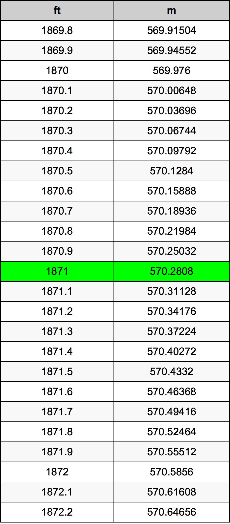 1871 Унция Таблица преобразования