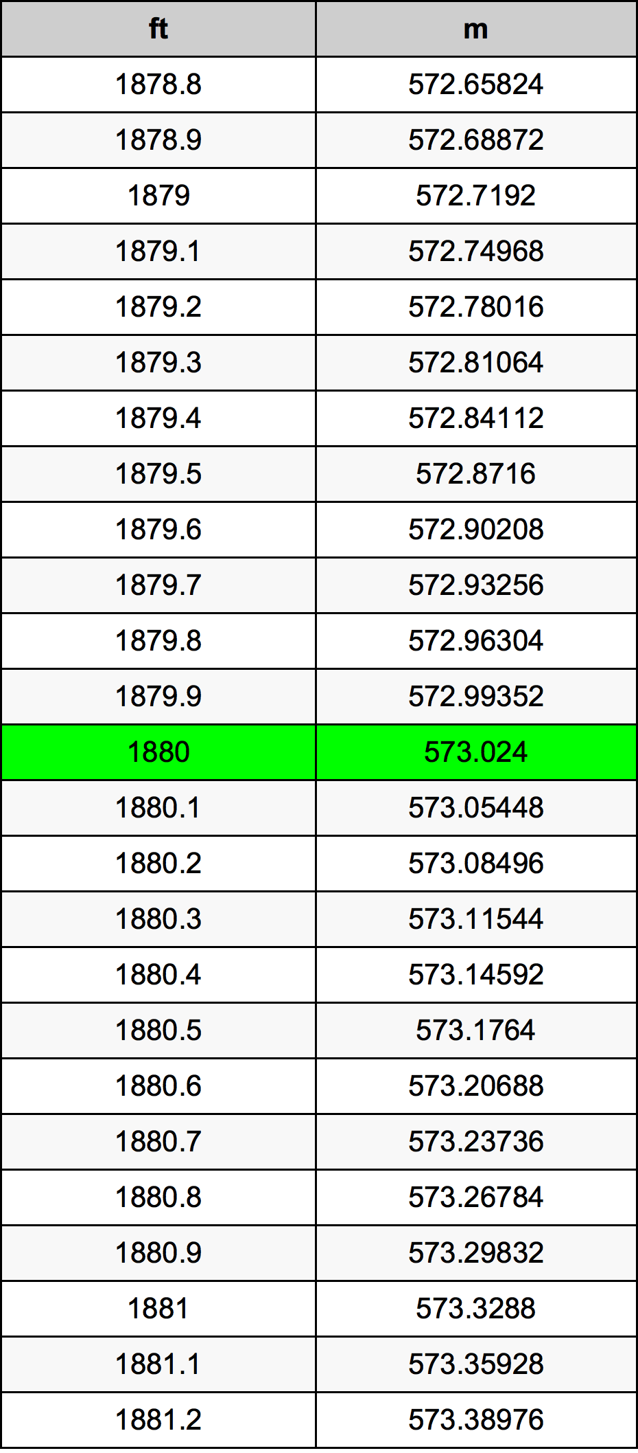 1880 Унция Таблица преобразования