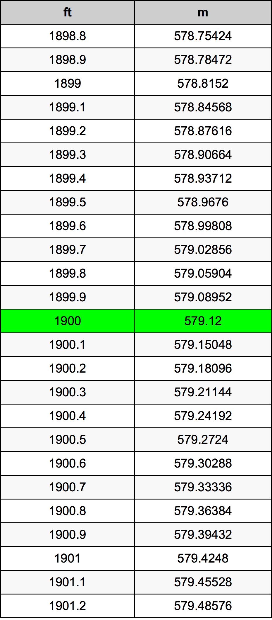 1900 Унция Таблица преобразования