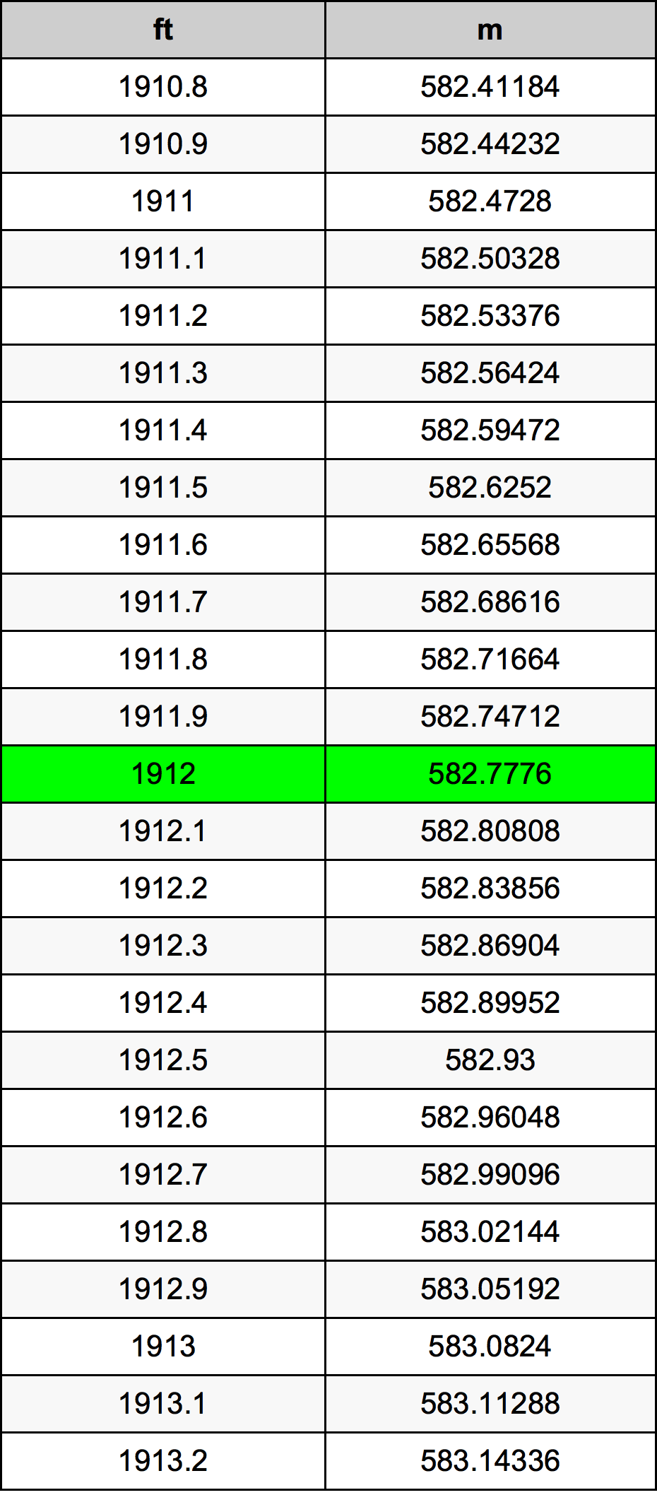 1912 Uqija konverżjoni tabella