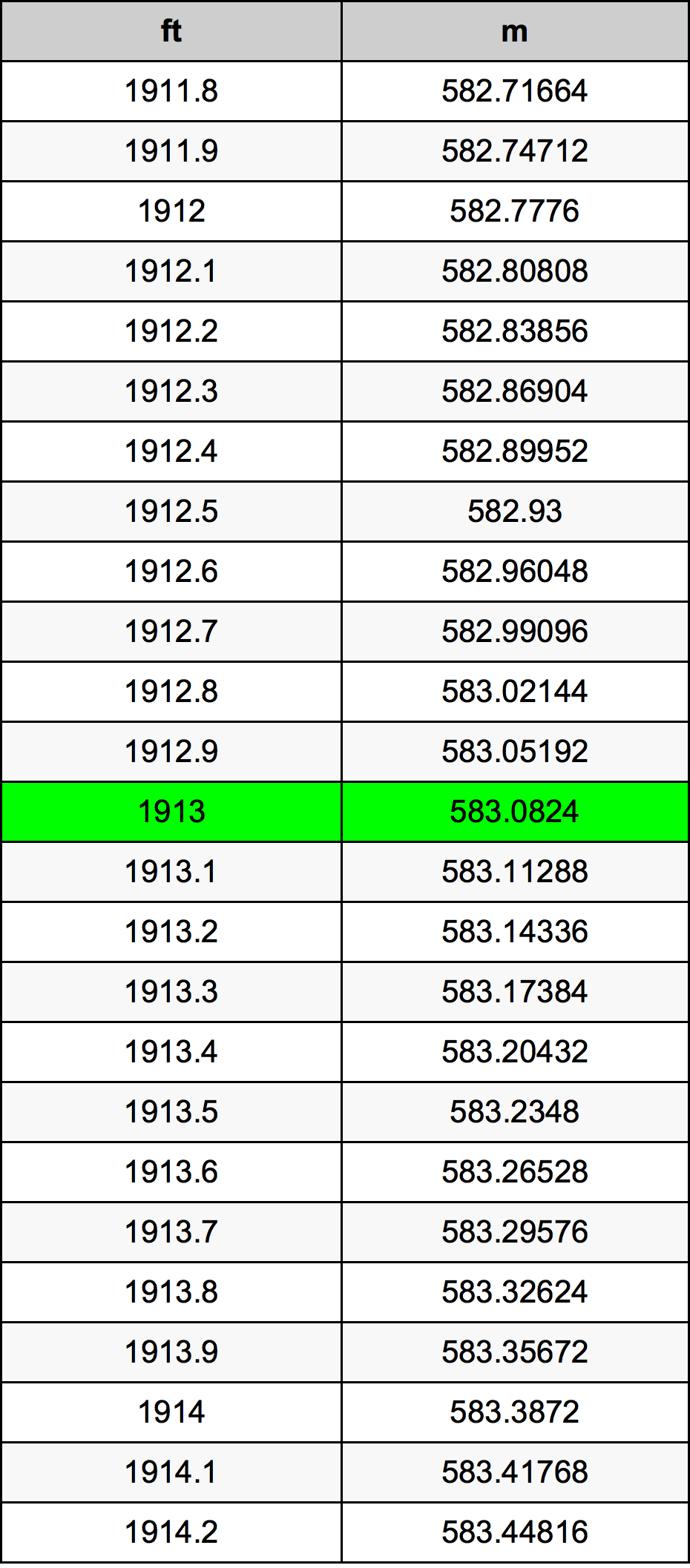 1913 Uqija konverżjoni tabella
