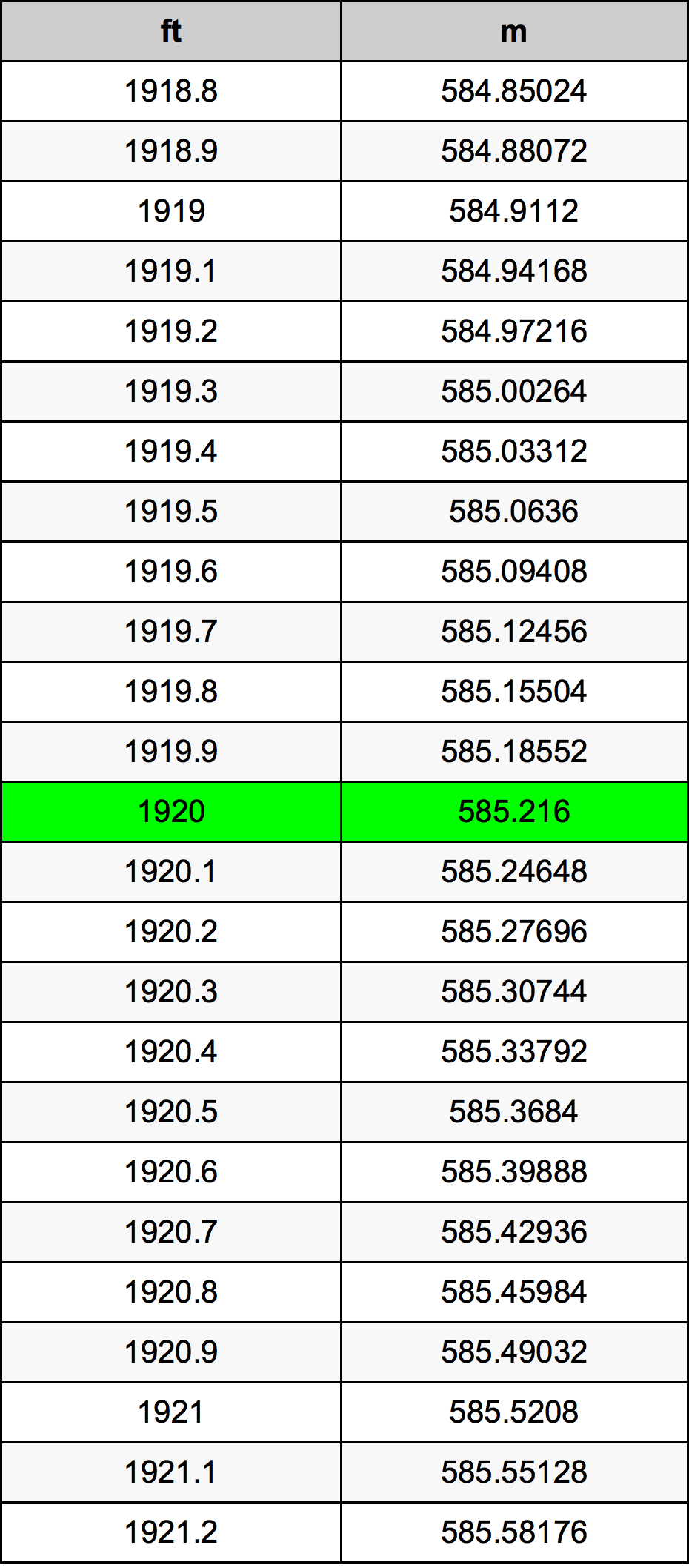 1920 Унция Таблица преобразования