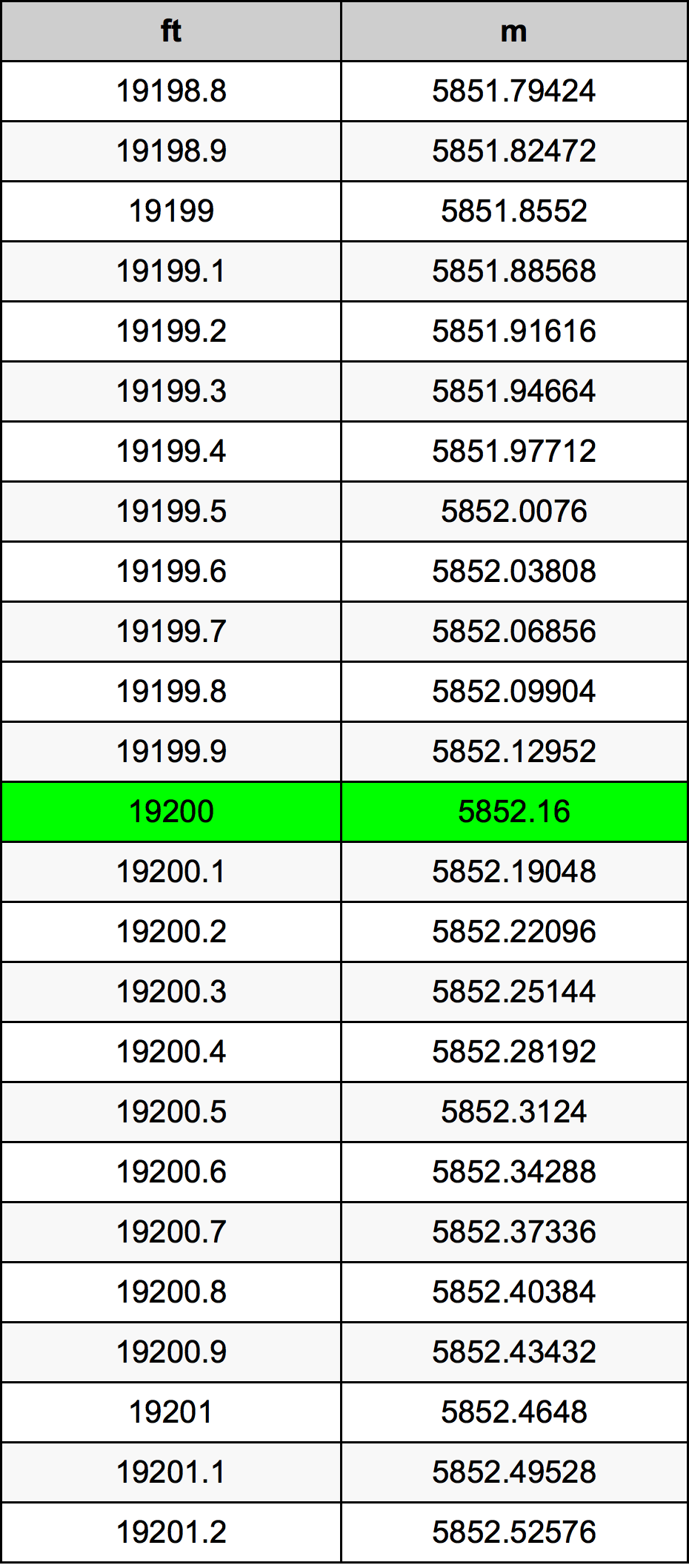19200 أونصة جدول تحويل