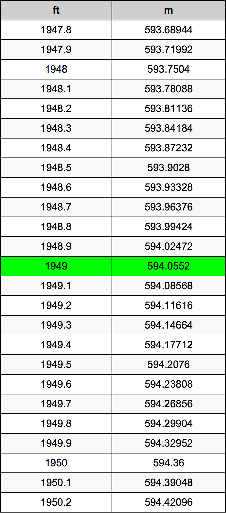 1949 Uncia átszámítási táblázat