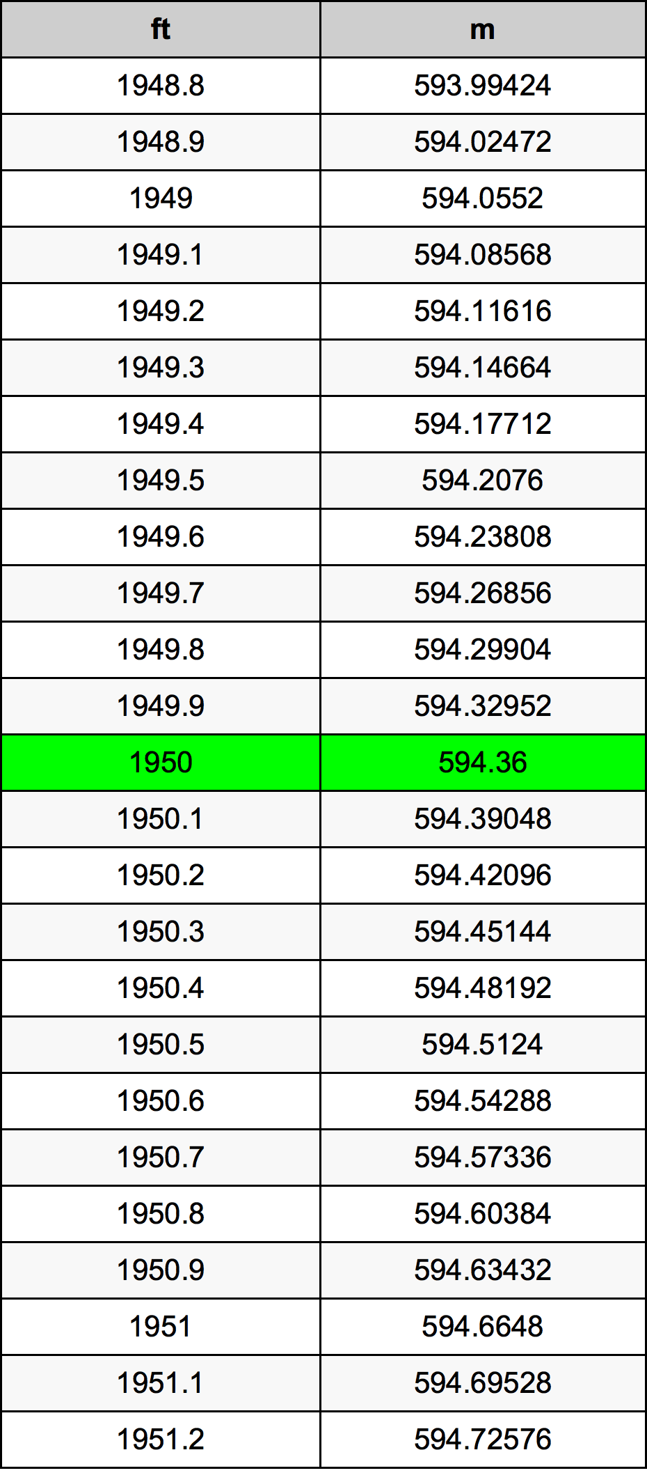 1950 Onça tabela de conversão