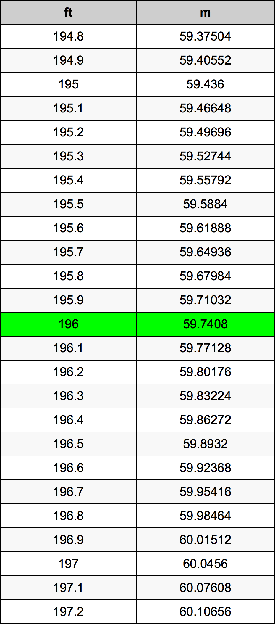 196 Uqija konverżjoni tabella
