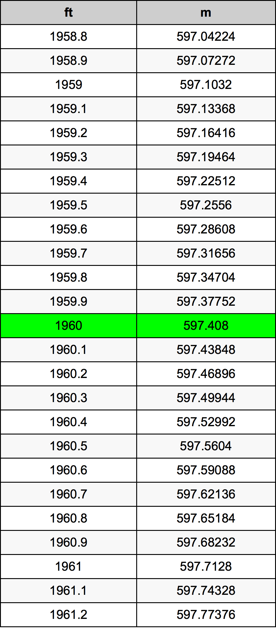 1960 Uncia átszámítási táblázat