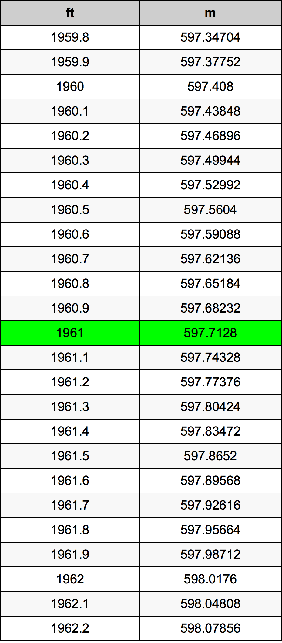 1961 Uncia átszámítási táblázat
