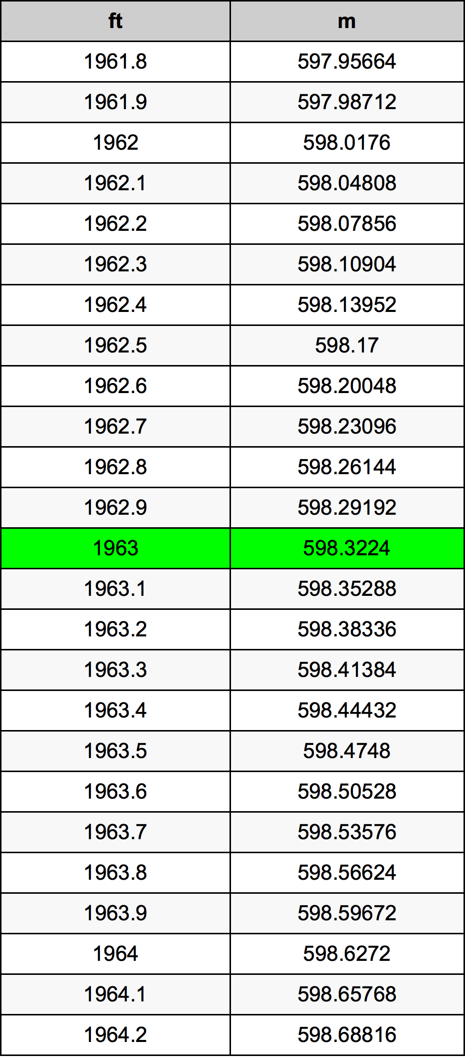 1963 Uncia átszámítási táblázat