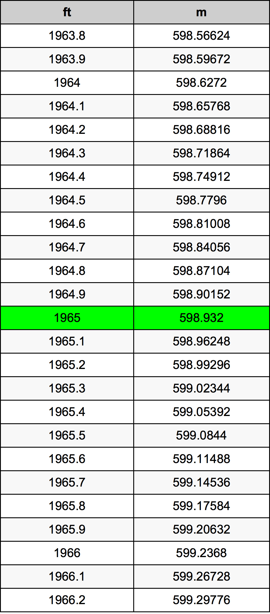1965 Uncia átszámítási táblázat