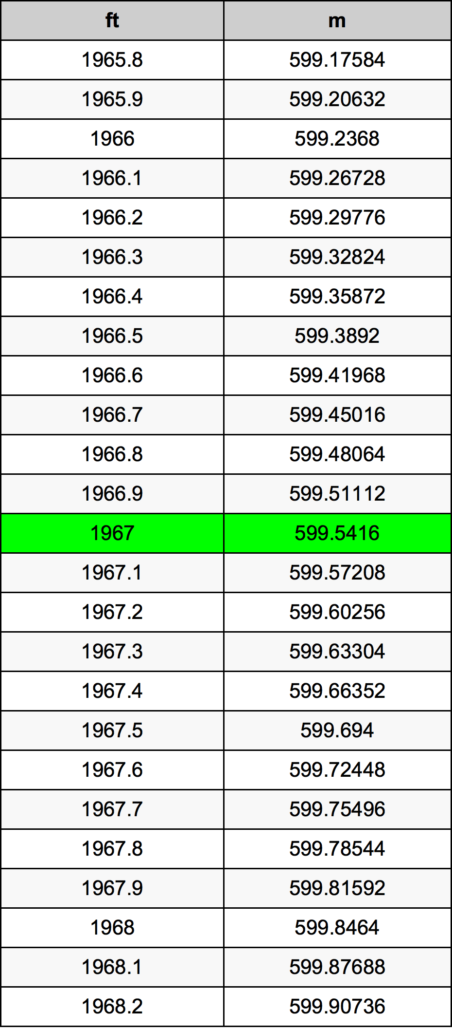 1967 Uqija konverżjoni tabella