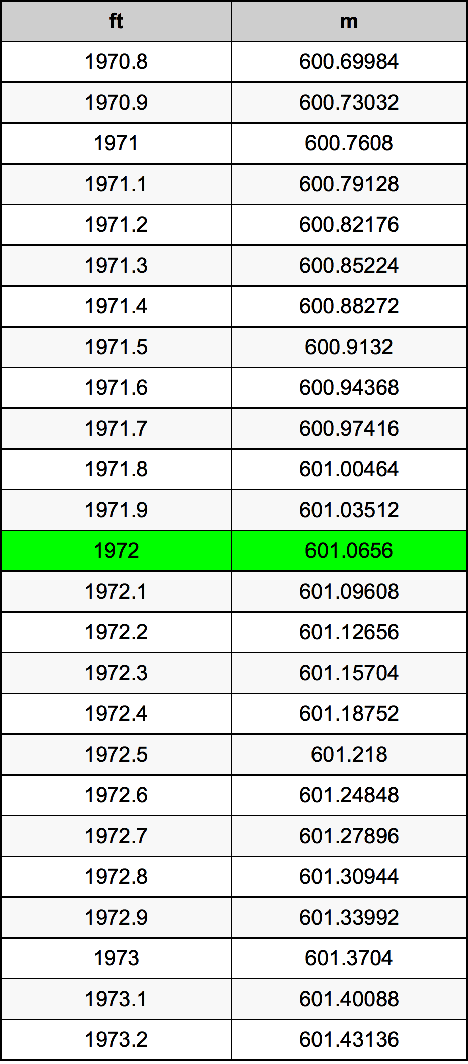 1972 Uqija konverżjoni tabella