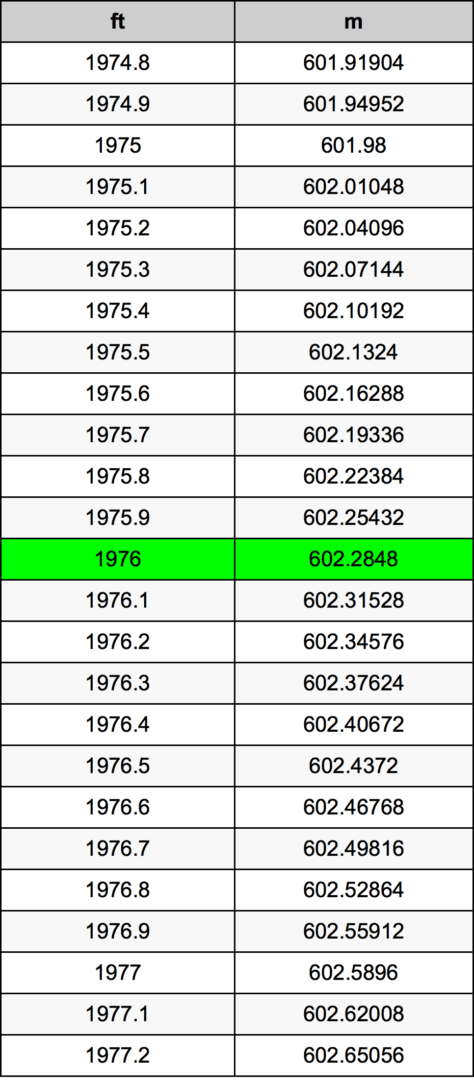 1976 Uqija konverżjoni tabella
