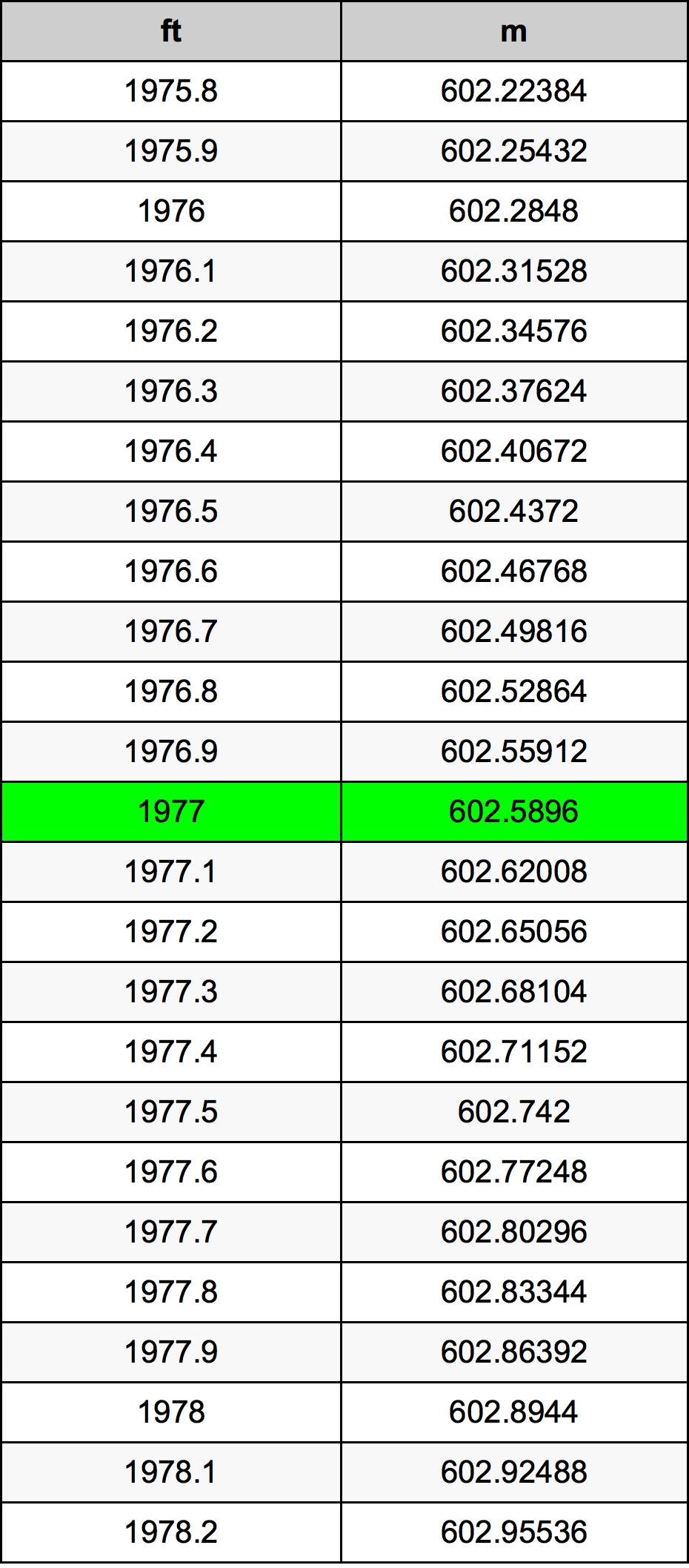 1977 Uqija konverżjoni tabella