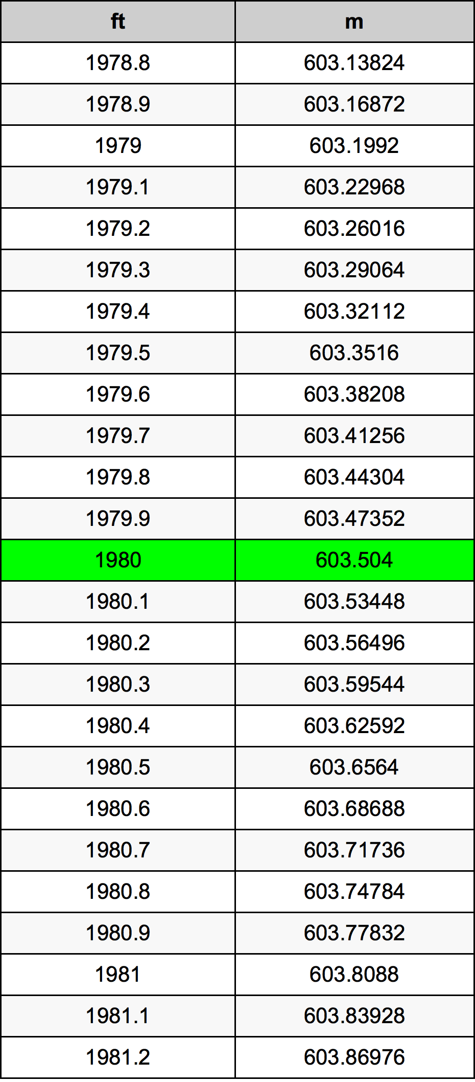 1980 Uncia átszámítási táblázat