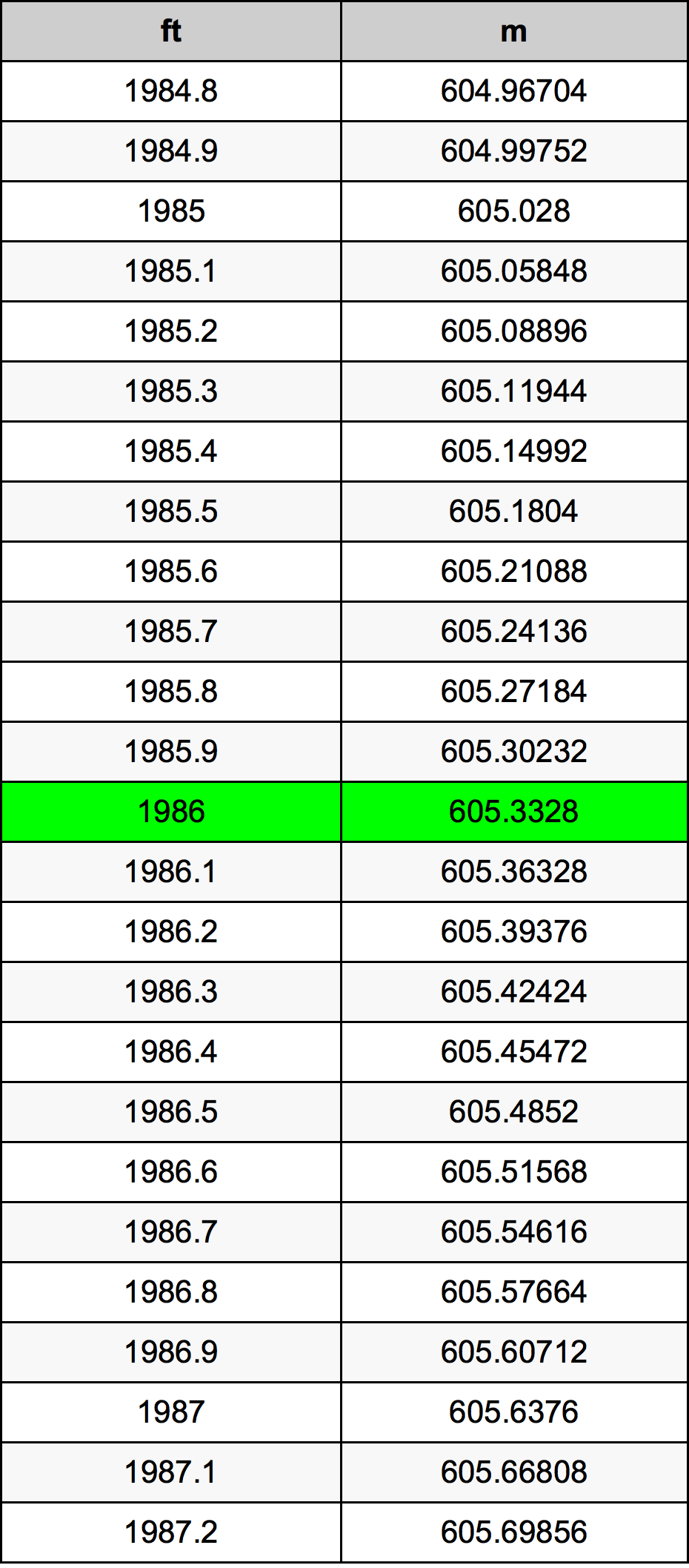 1986 Uqija konverżjoni tabella
