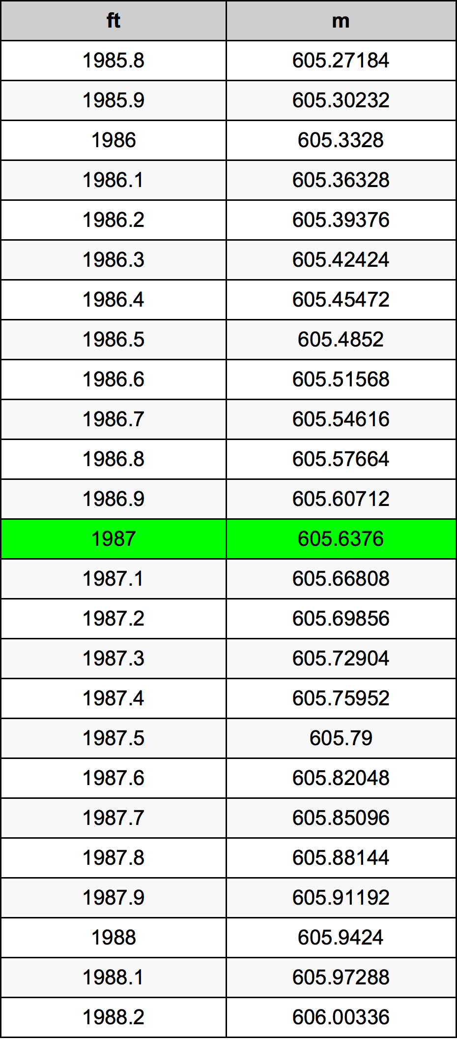 1987 Uqija konverżjoni tabella