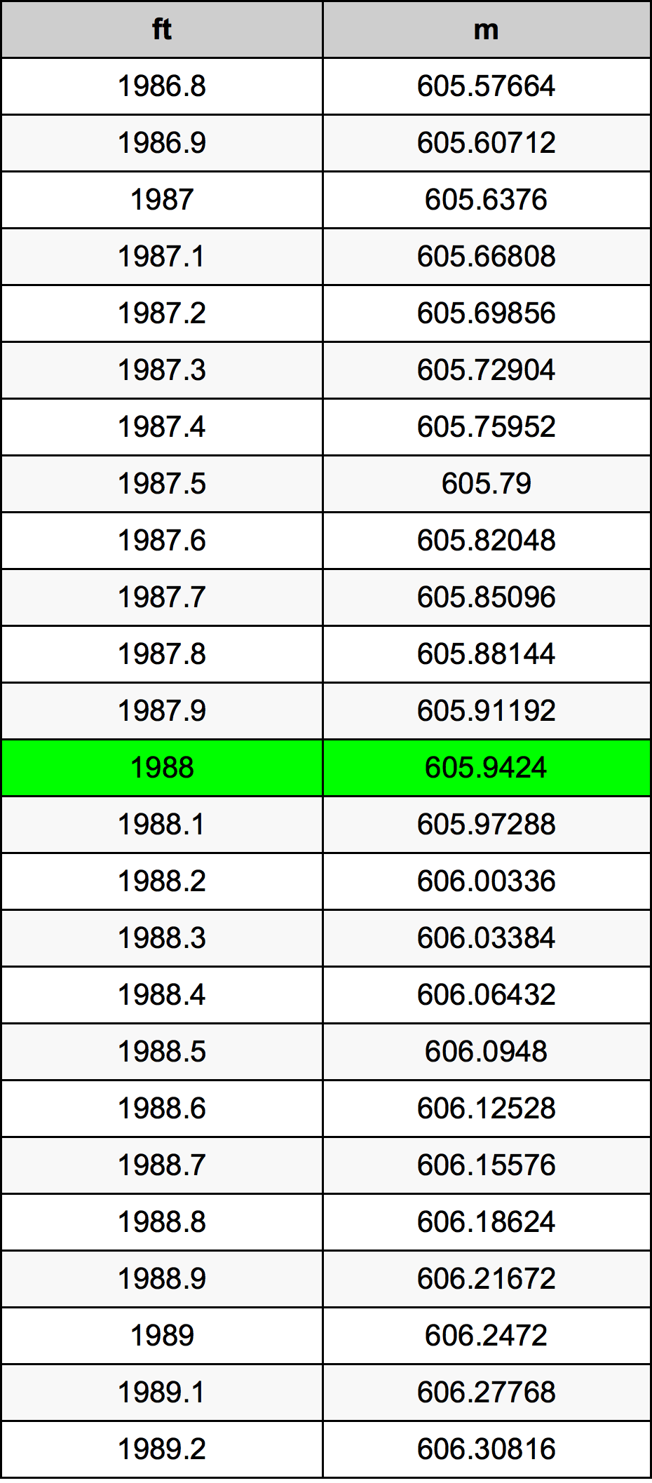 1988 Uncia átszámítási táblázat